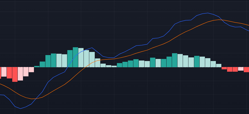 Indicador MACD